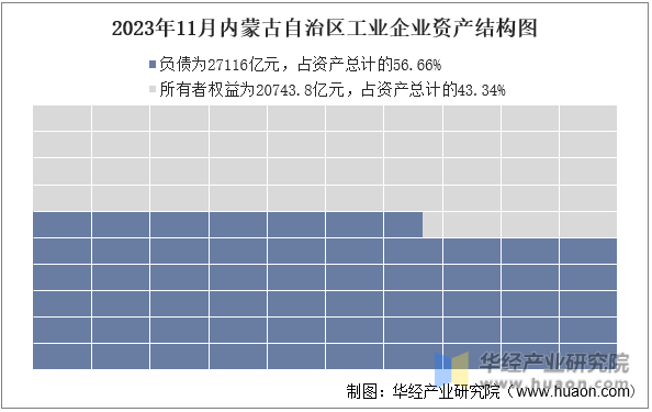 2023年11月内蒙古自治区工业企业资产结构图