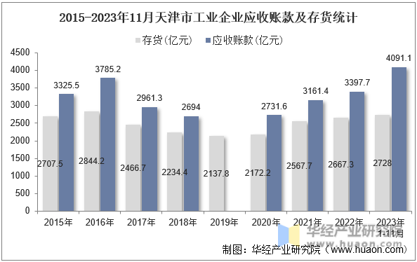 2015-2023年11月天津市工业企业应收账款及存货统计