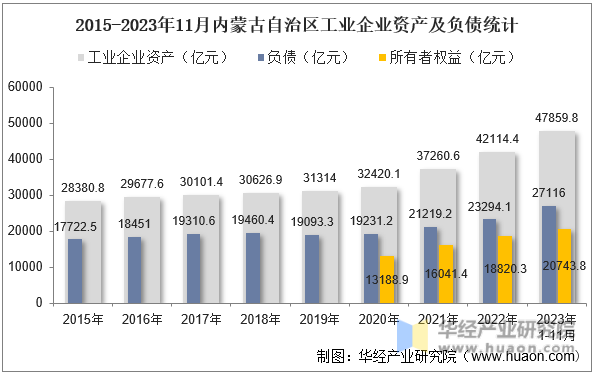 2015-2023年11月内蒙古自治区工业企业资产及负债统计