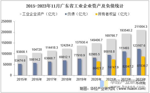 2015-2023年11月广东省工业企业资产及负债统计