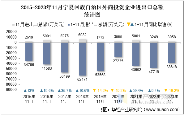 2015-2023年11月宁夏回族自治区外商投资企业进出口总额统计图
