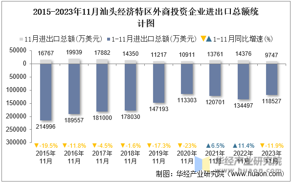 2015-2023年11月汕头经济特区外商投资企业进出口总额统计图
