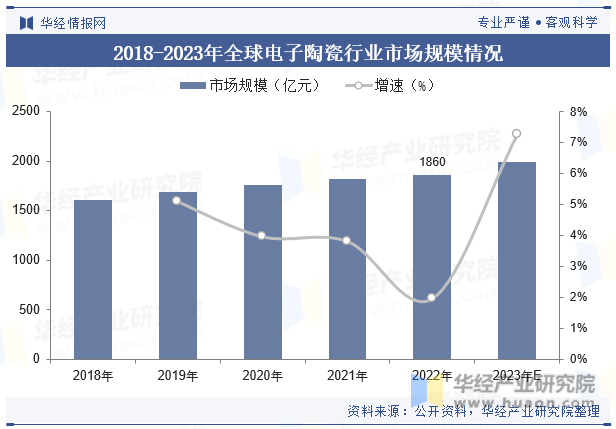 2018-2023年全球电子陶瓷行业市场规模情况