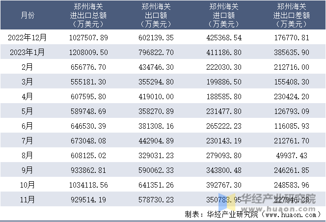 2022-2023年11月郑州海关进出口月度情况统计表