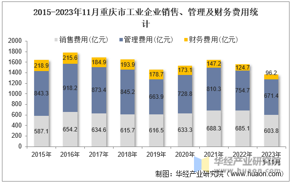 2015-2023年11月重庆市工业企业销售、管理及财务费用统计