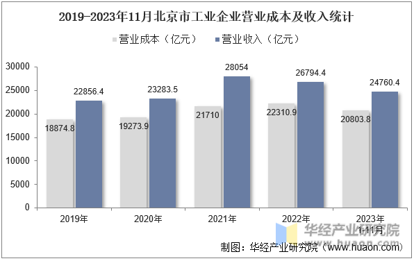 2019-2023年11月北京市工业企业营业成本及收入统计
