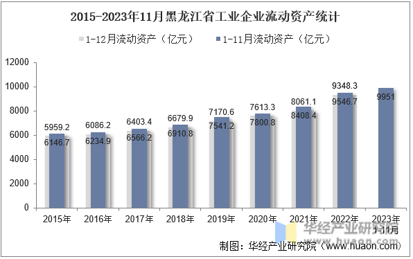 2015-2023年11月黑龙江省工业企业流动资产统计