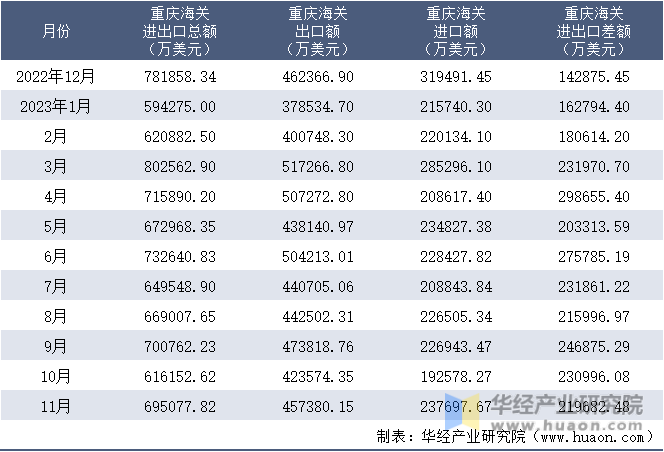 2022-2023年11月重庆海关进出口月度情况统计表