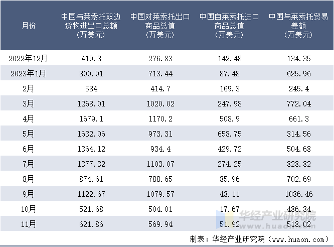 2022-2023年11月中国与莱索托双边货物进出口额月度统计表