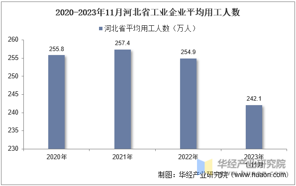 2020-2023年11月河北省工业企业平均用工人数