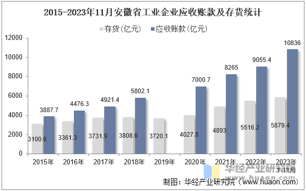 2015-2023年11月安徽省工业企业应收账款及存货统计