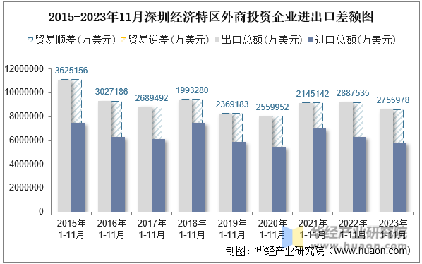 2015-2023年11月深圳经济特区外商投资企业进出口差额图