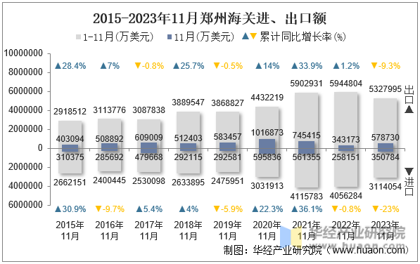 2015-2023年11月郑州海关进、出口额