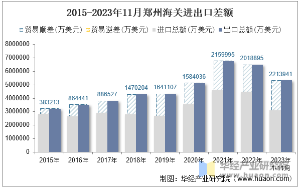 2015-2023年11月郑州海关进出口差额