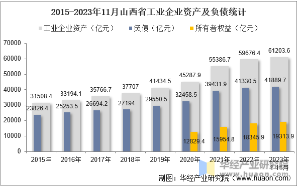 2015-2023年11月山西省工业企业资产及负债统计