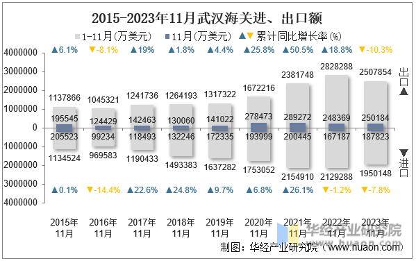 2015-2023年11月武汉海关进、出口额