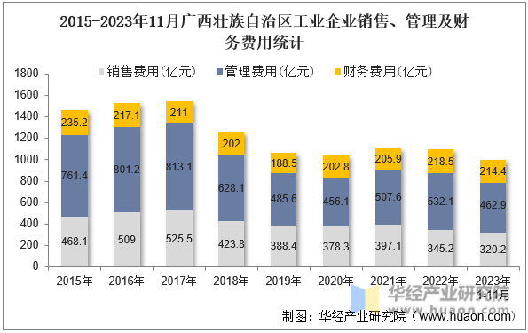 2015-2023年11月广西壮族自治区工业企业销售、管理及财务费用统计