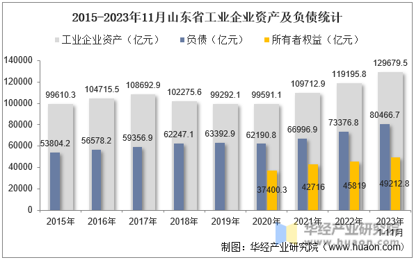 2015-2023年11月山东省工业企业资产及负债统计