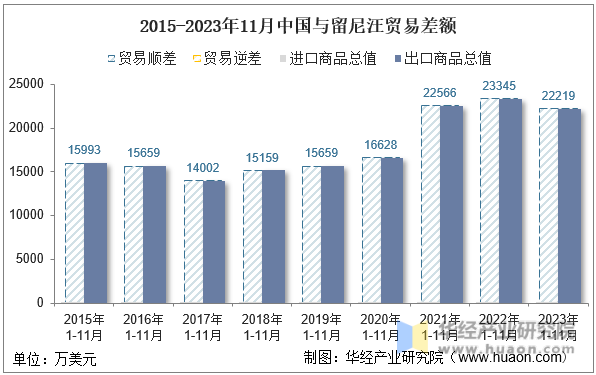 2015-2023年11月中国与留尼汪贸易差额