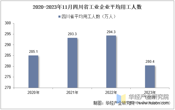 2020-2023年11月四川省工业企业平均用工人数