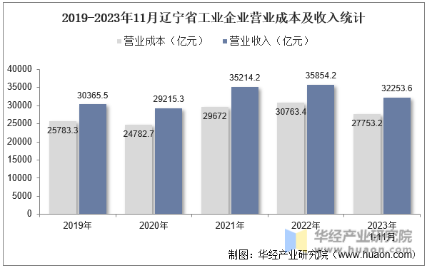 2019-2023年11月辽宁省工业企业营业成本及收入统计