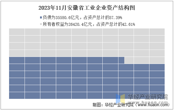 2023年11月安徽省工业企业资产结构图
