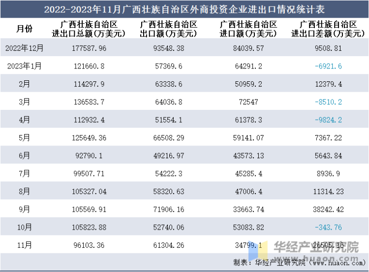 2022-2023年11月广西壮族自治区外商投资企业进出口情况统计表