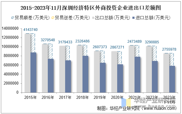 2015-2023年11月深圳经济特区外商投资企业进出口差额图