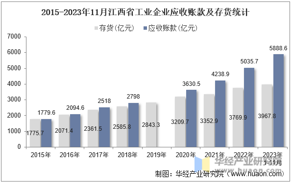 2015-2023年11月江西省工业企业应收账款及存货统计