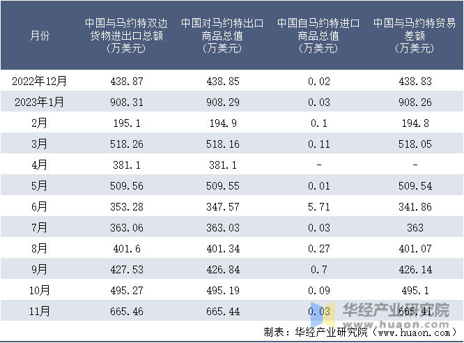 2022-2023年11月中国与马约特双边货物进出口额月度统计表