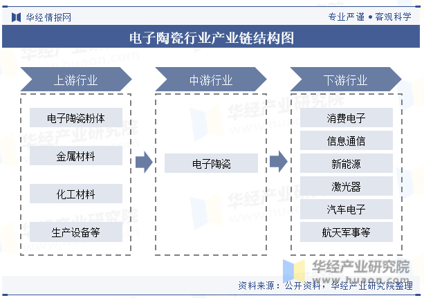 电子陶瓷行业产业链结构图