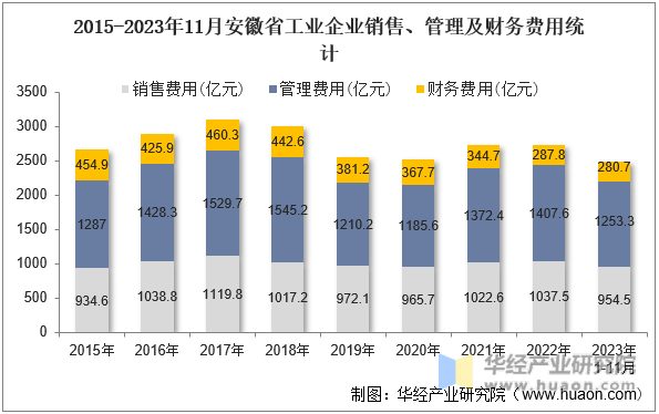 2015-2023年11月安徽省工业企业销售、管理及财务费用统计