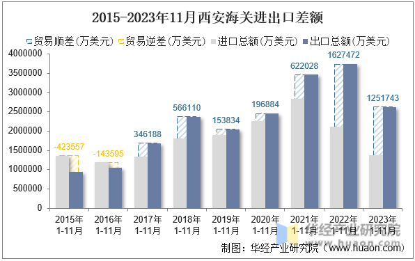 2015-2023年11月西安海关进出口差额