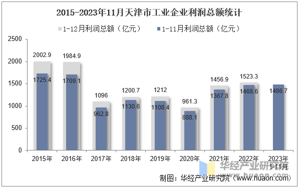 2015-2023年11月天津市工业企业利润总额统计