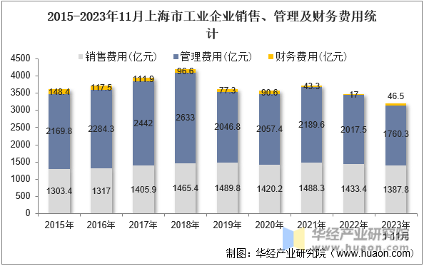 2015-2023年11月上海市工业企业销售、管理及财务费用统计