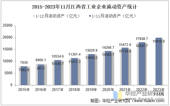 2015-2023年11月江西省工业企业流动资产统计