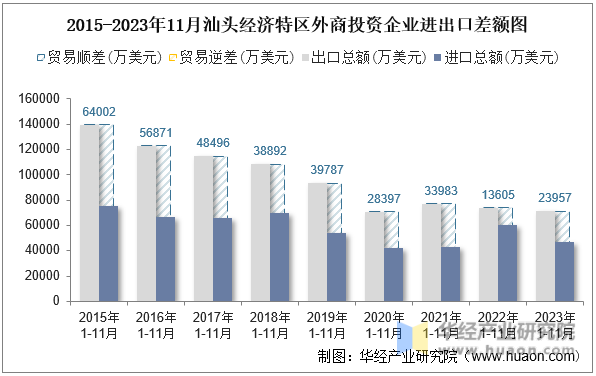 2015-2023年11月汕头经济特区外商投资企业进出口差额图