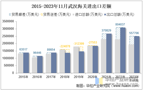 2015-2023年11月武汉海关进出口差额