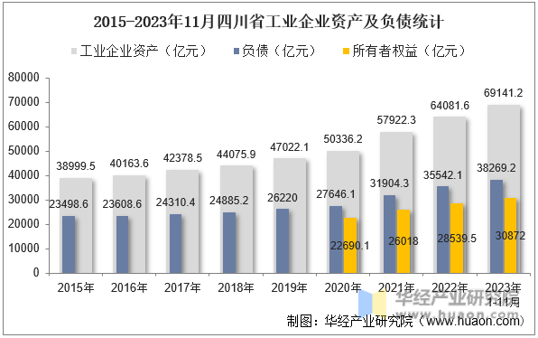 2015-2023年11月四川省工业企业资产及负债统计