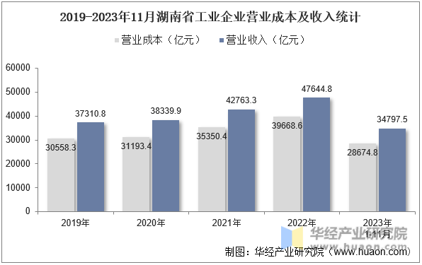 2019-2023年11月湖南省工业企业营业成本及收入统计