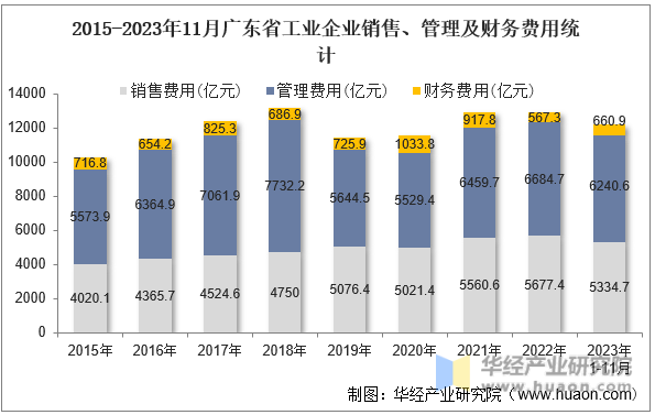 2015-2023年11月广东省工业企业销售、管理及财务费用统计