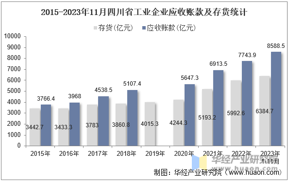 2015-2023年11月四川省工业企业应收账款及存货统计