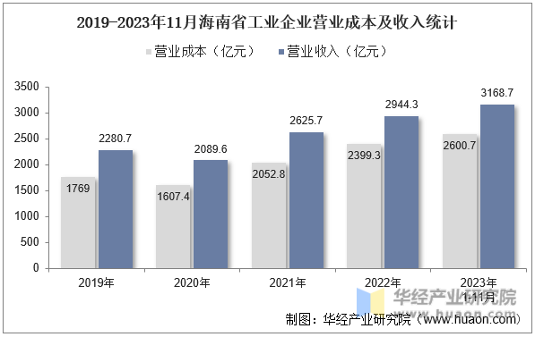 2019-2023年11月海南省工业企业营业成本及收入统计