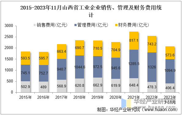 2015-2023年11月山西省工业企业销售、管理及财务费用统计