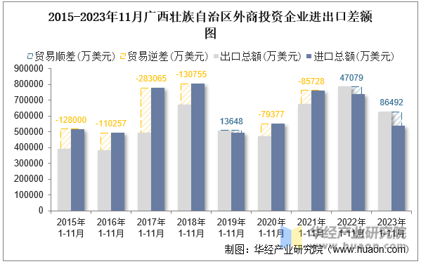 2015-2023年11月广西壮族自治区外商投资企业进出口差额图