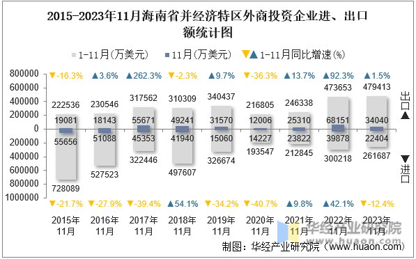 2015-2023年11月海南省并经济特区外商投资企业进、出口额统计图