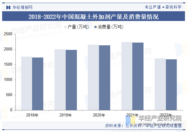 2018-2022年中国混凝土外加剂产量及消费量情况