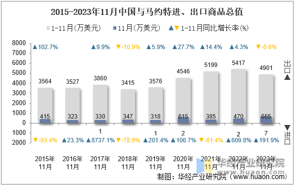 2015-2023年11月中国与马约特进、出口商品总值