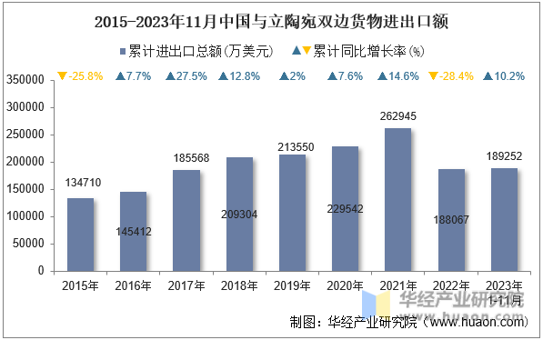 2015-2023年11月中国与立陶宛双边货物进出口额