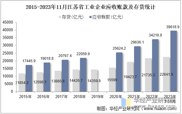 2015-2023年11月江苏省工业企业应收账款及存货统计